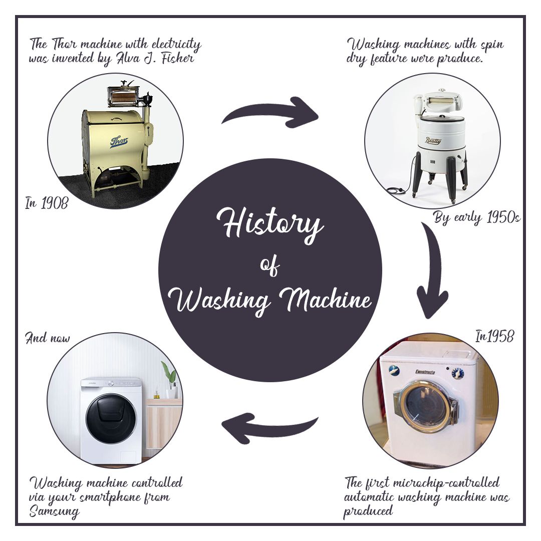 History of Washing Machines, washing machine